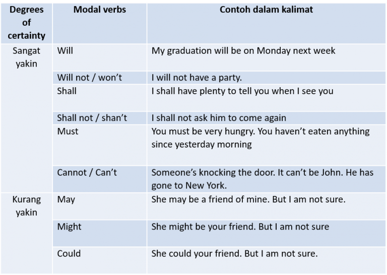 Modal Verbs Arti Dan Penggunaan Dalam Bahasa Inggris National English Centre